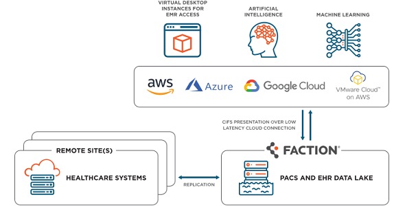 Faction Healthcare Cloud Data Services