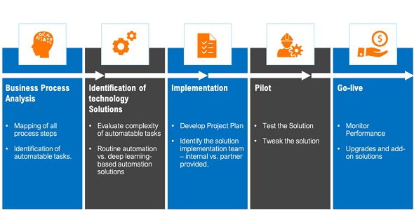 Revenue Cycle Workflow Automation