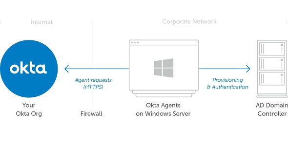 Okta Identity Management Solution