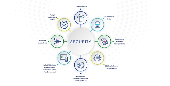 SailPoint Predictive Identity™