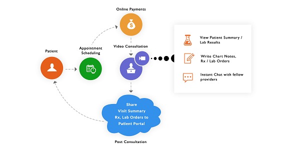 CharmHealth Integrated TeleHealth