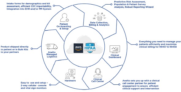 Anelto Remote Patient Monitoring