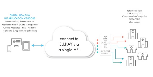 ELLKAY's Interoperability Platform