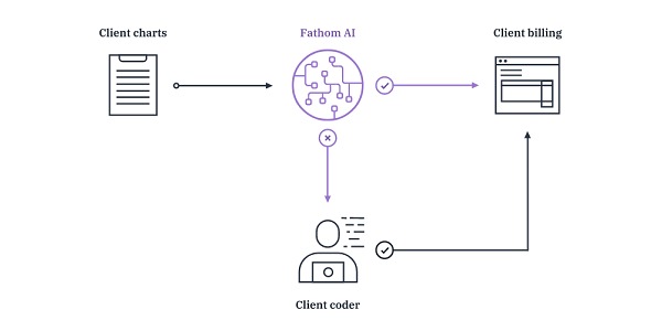 Fathom's Medical Coding Automation