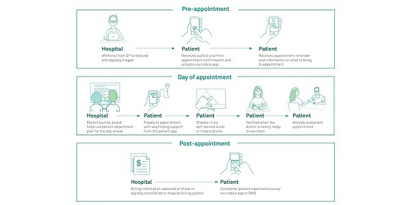 Telstra Health's Outpatient Solution