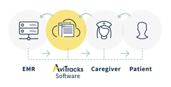 AviTracks-CM's Chronic Care Management Software