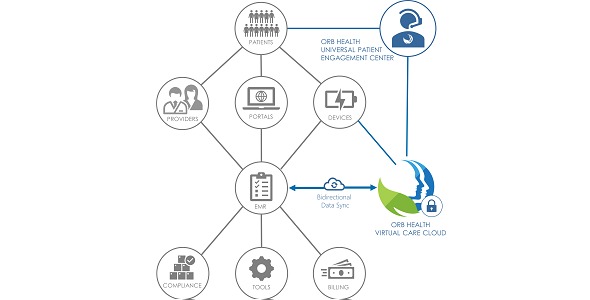 Orb Health's Virtual Care Cloud