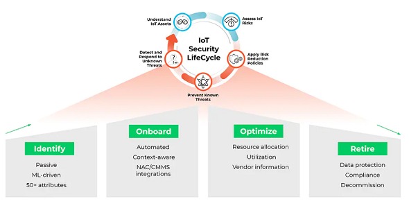 Palo Alto IOT Security