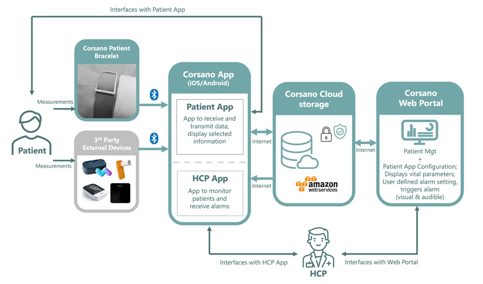 Patient-Friendly Real-Time Remote Monitoring System Receives …