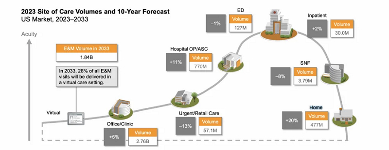 Hospital Capacity Challenges To Drive Expansion Of At-Home Care