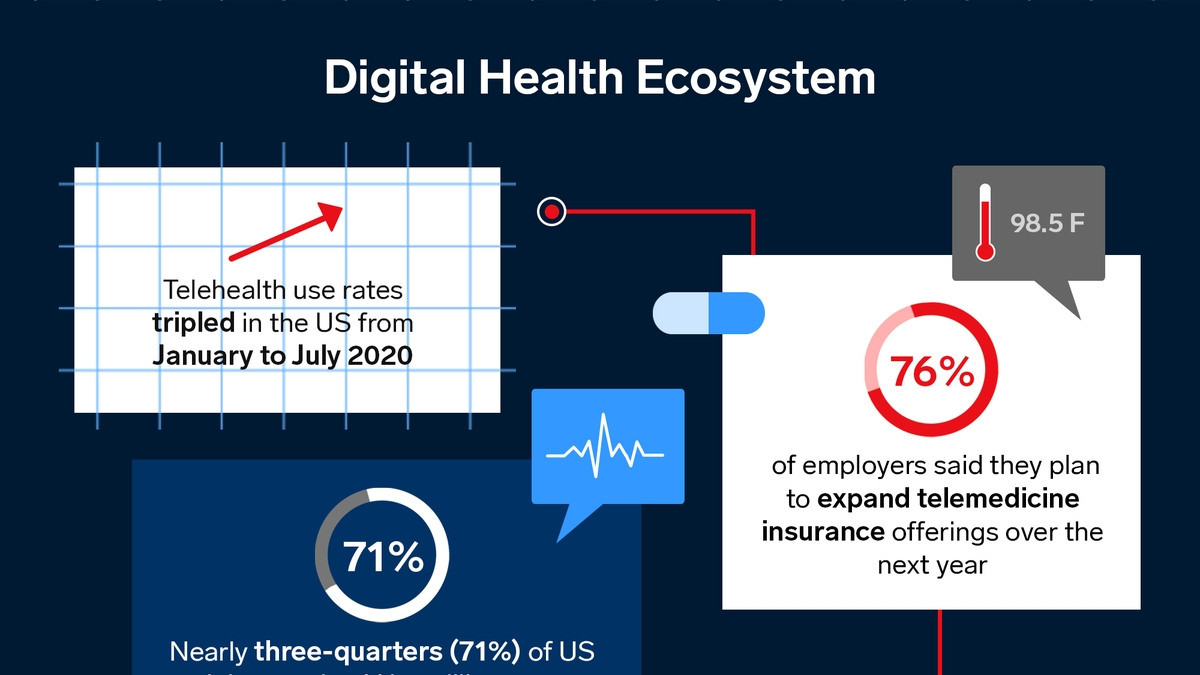 Digital Health: Transforming Patient Care and the Healthcare Industry