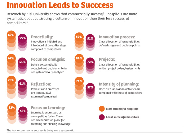 Seven Innovation Strategies to Win Patients and Staff