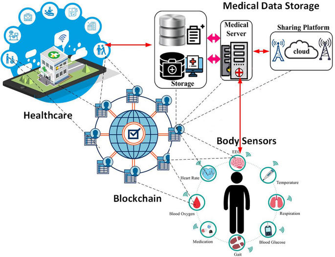 Internet of Medical Things and Blockchain-Enabled …