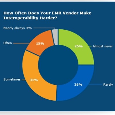 EMR Interoperability in 2020: Major Trends