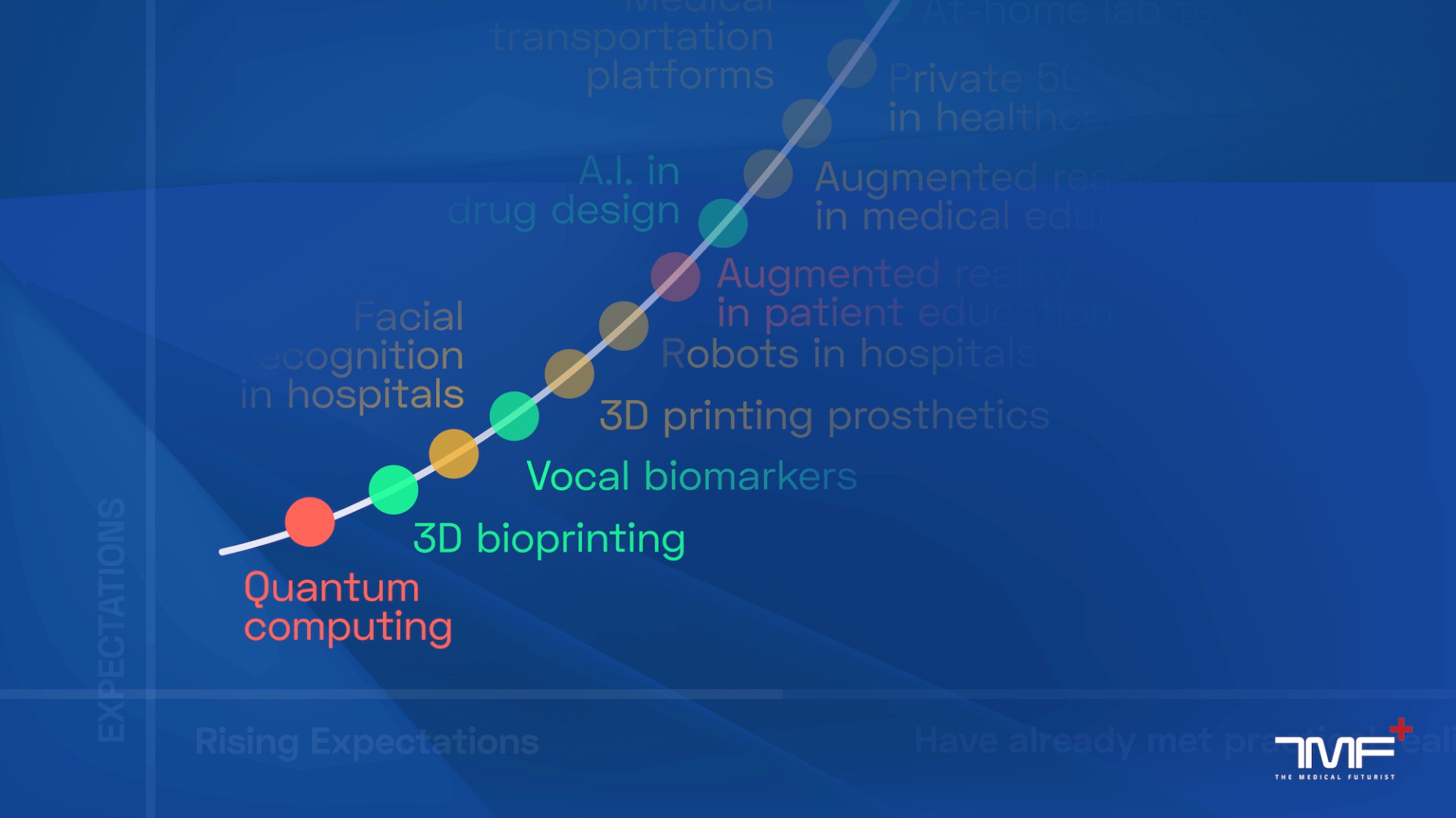 Hype Cycle Of The Top 50 Emerging Digital Health Trends