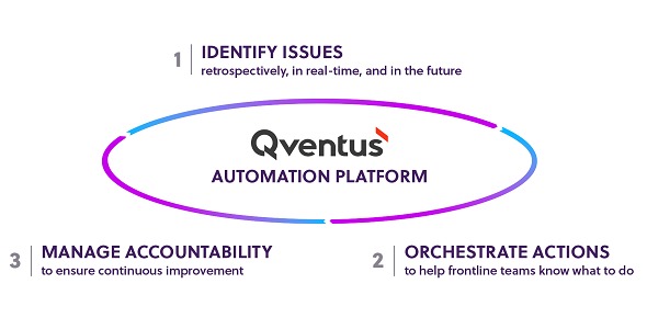 Qventus Automation Platform