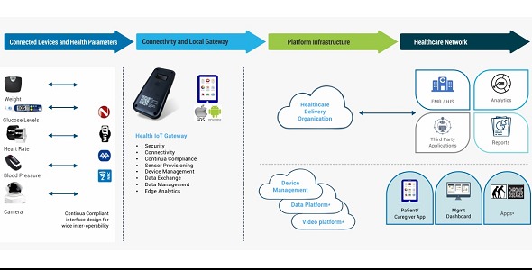 HARMAN Remote Care Platform