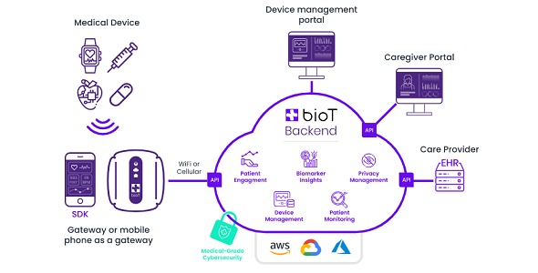 BioT Connected Care Platform