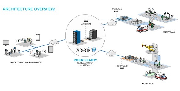 Zoeticx  - Patient-Clarity platform