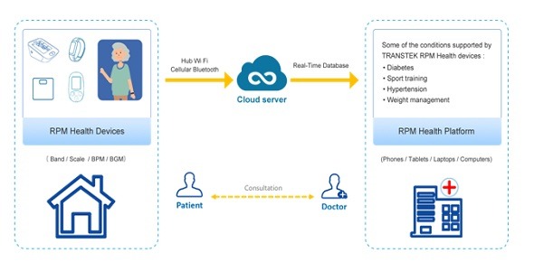 Transtek - Remote Patient Monitoring