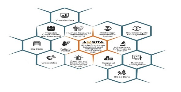Amrita - Integrated Healthcare Technology