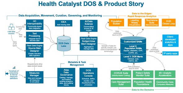 Health Catalyst Data Operating System (DOS™)