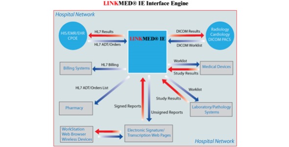 LINKMED® HL7-DICOM Interface Services