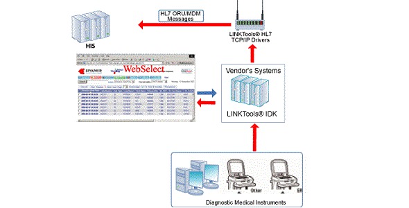 LINKMED® IE HL7 Interface