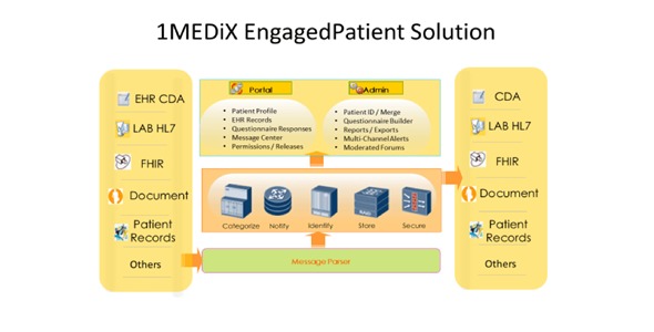 1MEDiX Engaged Patient Solution