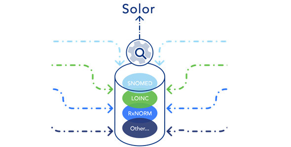 Solor -The Simple Healthcare Terminology Solution