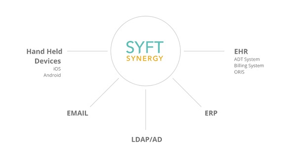 Syft® Synergy