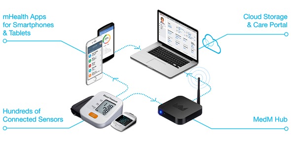 MedM-Remote Patient Monitoring